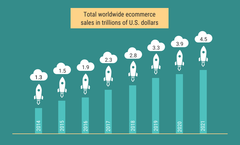 Ventas de ecommerce a lo largo de los años en Servicio Integral de Ecommerce